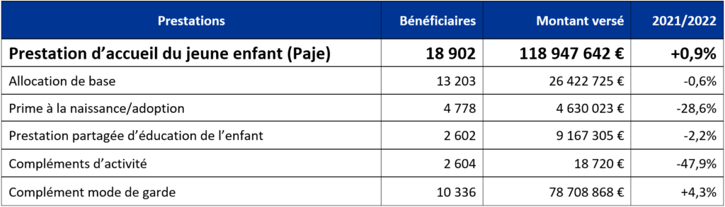 Prestations petite enfance