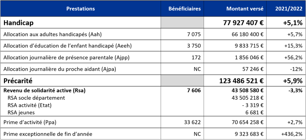 Prestations précarité