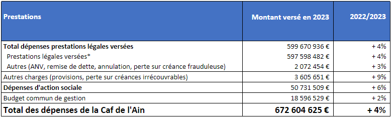 Tableau des dépenses globales de la Caf de l'Ain