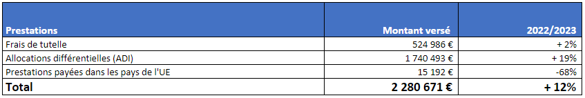 Tableau des autres dépenses de la Caf de l'Ain